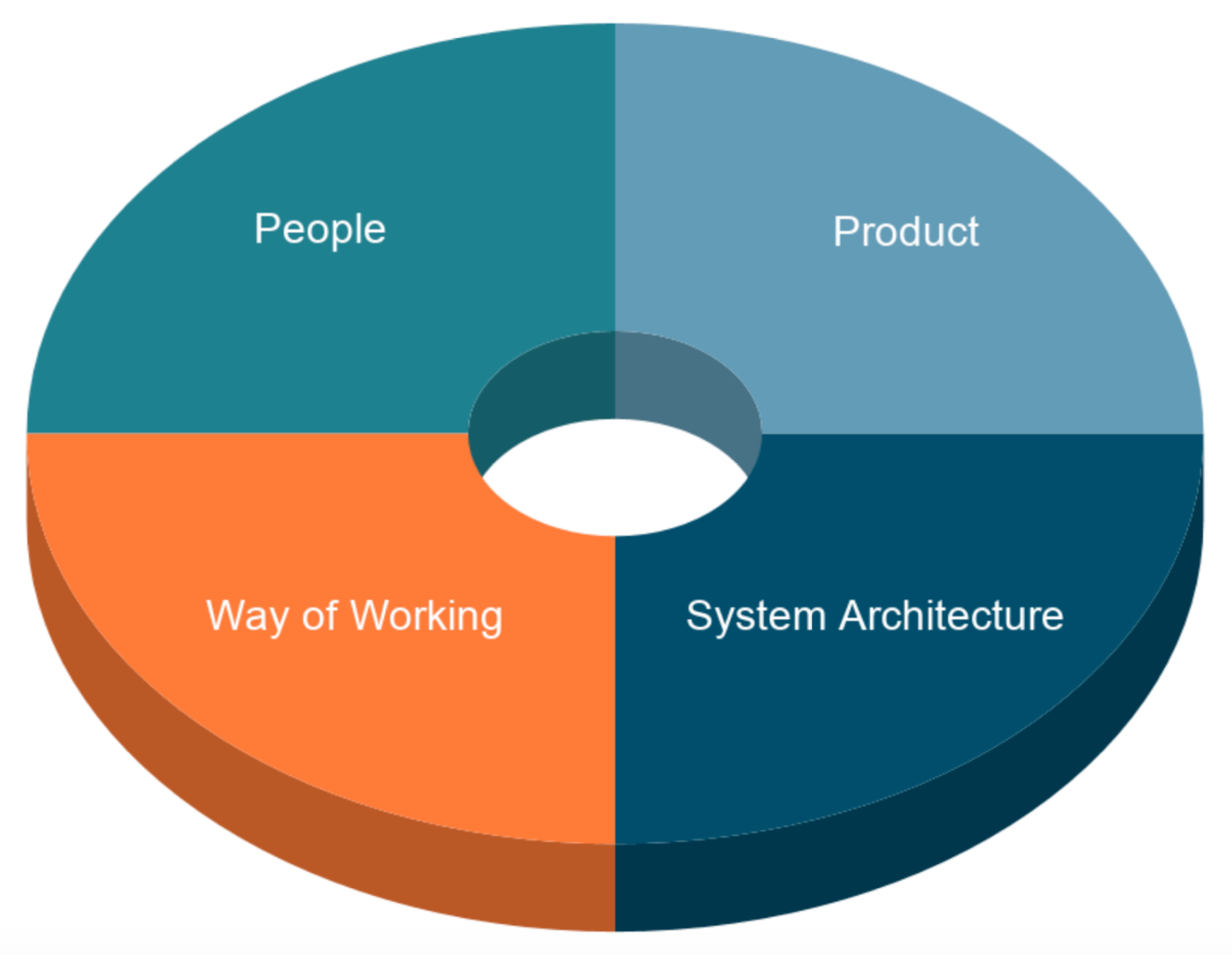 Creating High Performance Teams